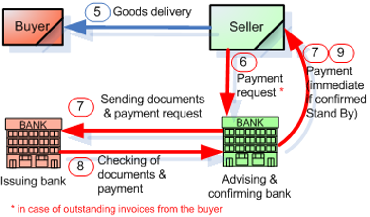 letter of credit process